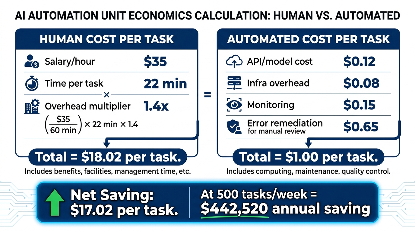 Unit economics comparison infographic showing fully-loaded Human Cost Per Task versus Automated Cost Per Task with annual saving calculation at 500 tasks per week