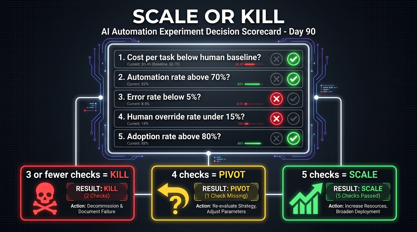 Scale or Kill decision scorecard for day 90 AI automation experiment showing five criteria checklist with three outcome boxes: Kill for 3 or fewer checks, Pivot for 4 checks, Scale for 5 checks
