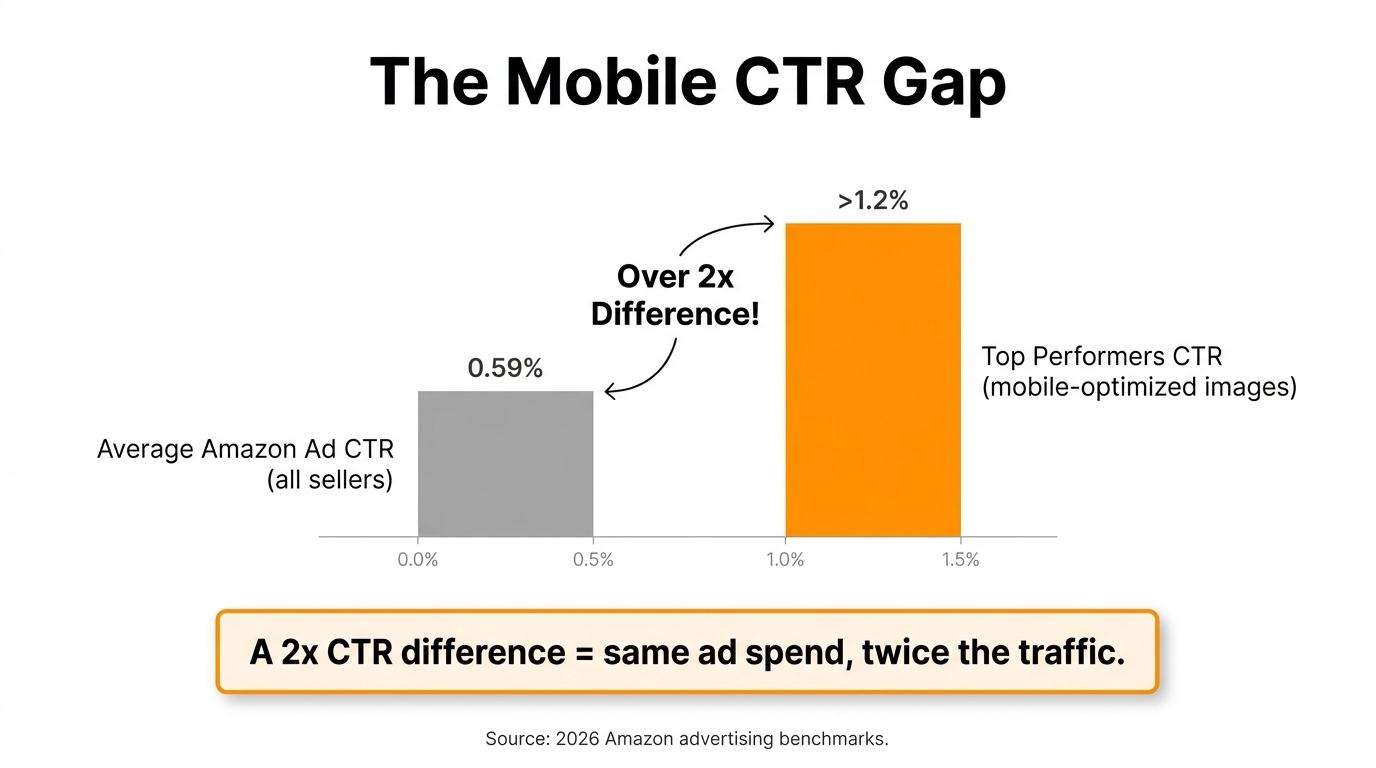 Bar chart showing the mobile CTR gap between average Amazon sellers at 0.59% and top performers with mobile-optimized images at over 1.2%