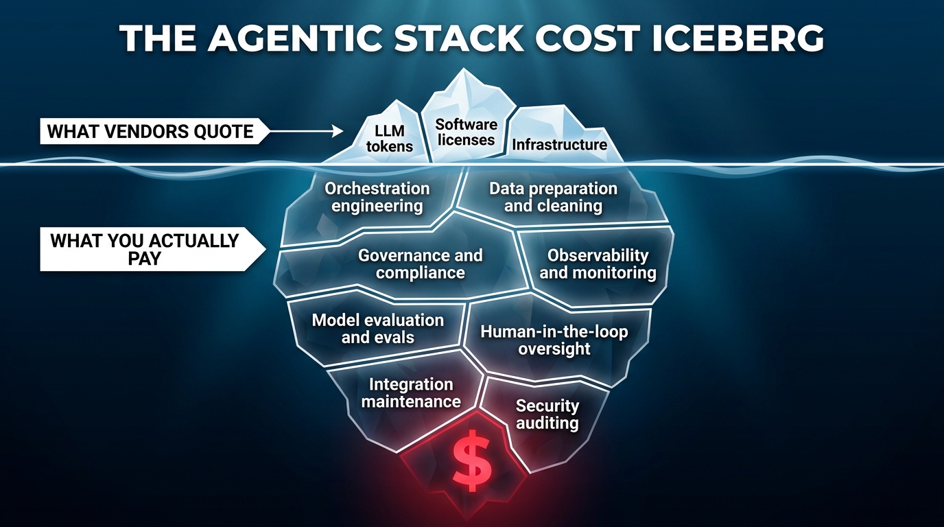 The agentic AI stack cost iceberg — hidden costs of orchestration, governance, and observability dwarf the quoted LLM token price