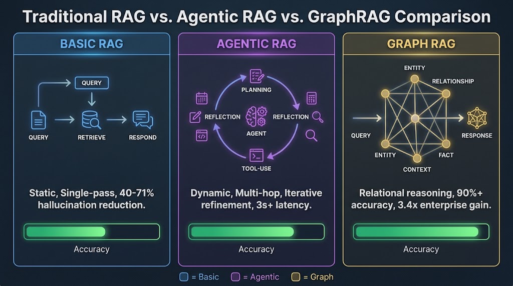 Comparison chart of Basic RAG versus Agentic RAG versus GraphRAG showing increasing accuracy, architectural complexity, and enterprise performance across the three approaches