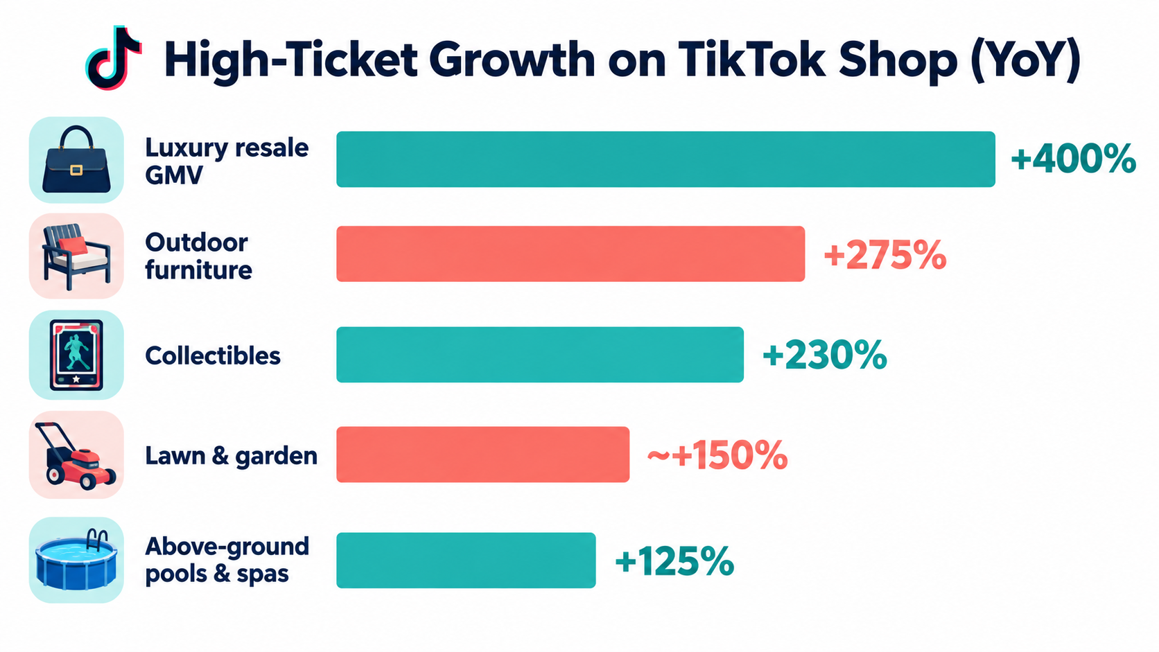 Bar chart of year-over-year growth on TikTok Shop: luxury resale 400%, outdoor furniture 275%, collectibles 230%, lawn and garden about 150%, pools and spas 125%