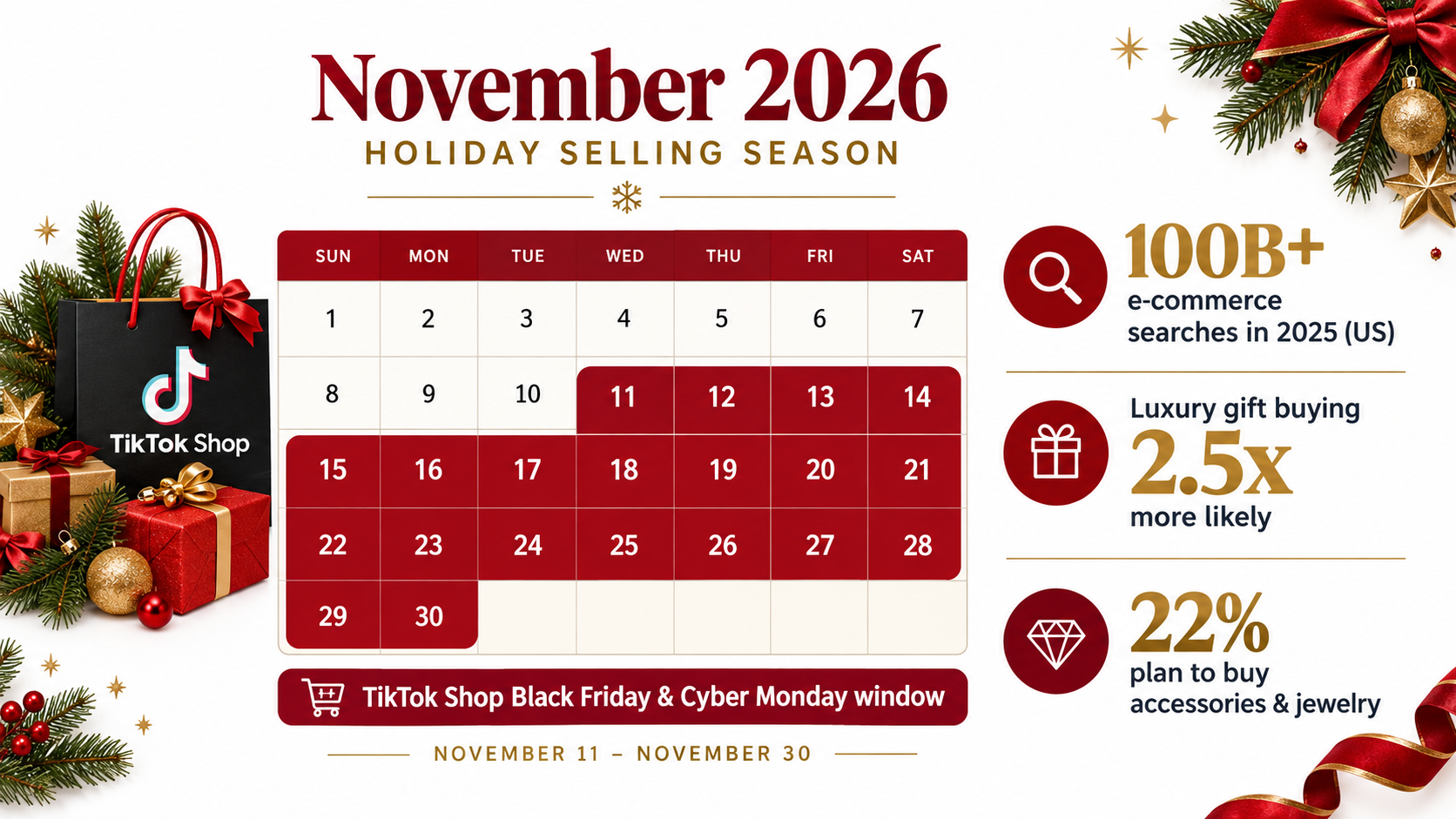 November 2026 calendar highlighting November 11 to 30 as the TikTok Shop Black Friday and Cyber Monday window, with stats on searches, luxury gift buying and jewelry intent