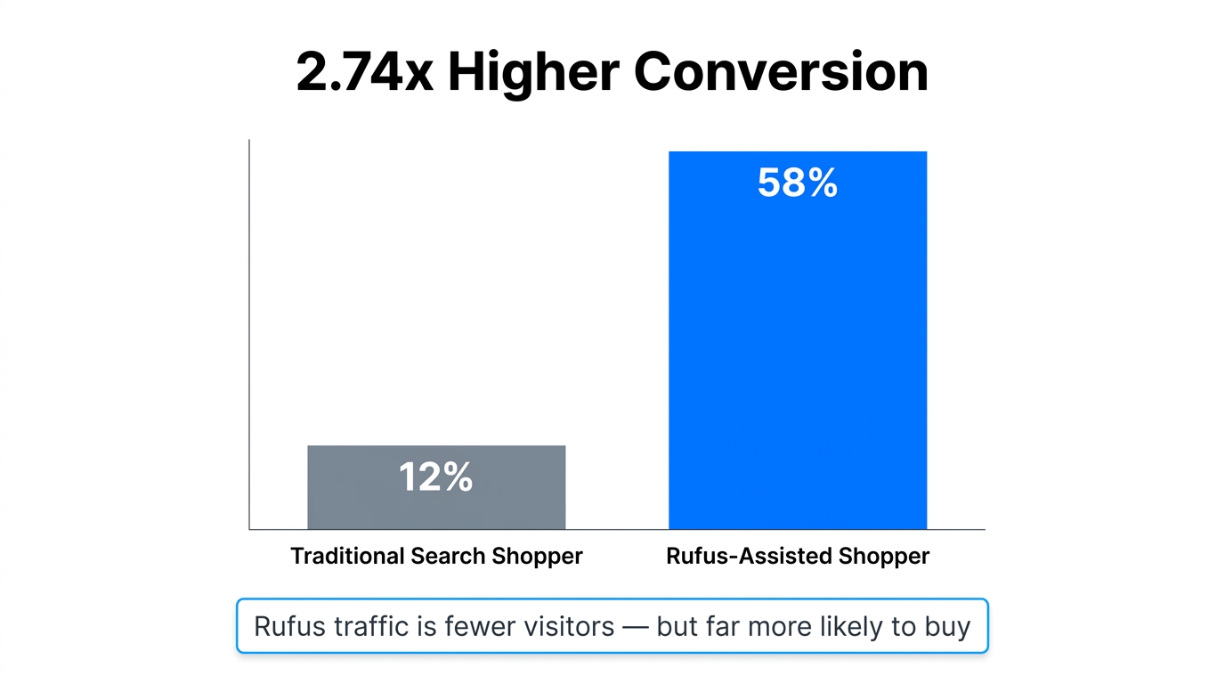 Bar chart showing traditional search shoppers convert at 12% vs Rufus-assisted shoppers at 58% — 2.74x difference
