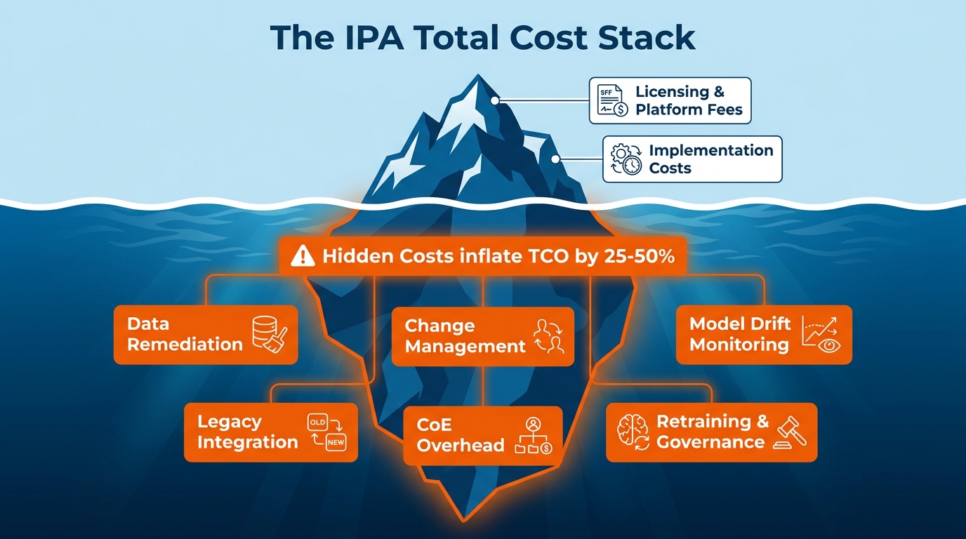 IPA Total Cost Stack iceberg diagram showing visible licensing and implementation costs above the waterline, and larger hidden costs below including data remediation, change management, and model drift monitoring