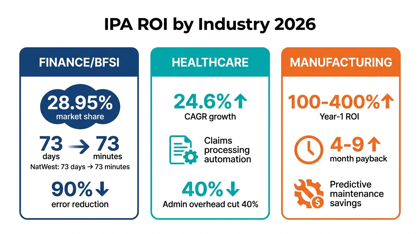 IPA ROI by industry 2026 benchmark comparison showing Finance, Healthcare, and Manufacturing columns with specific ROI statistics and case study data