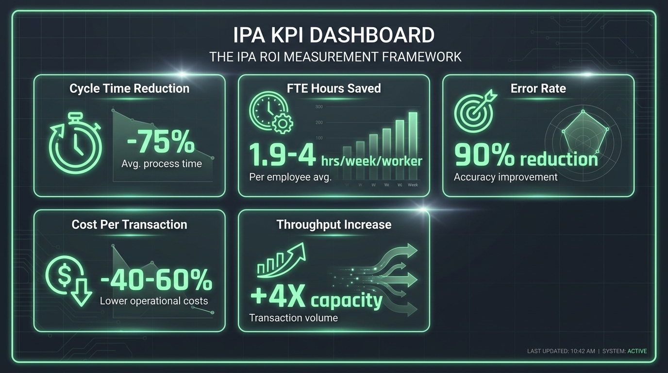 IPA KPI Dashboard showing five metric panels: Cycle Time Reduction -75%, FTE Hours Saved, Error Rate 90% reduction, Cost Per Transaction -40-60%, and Throughput Increase +4X capacity
