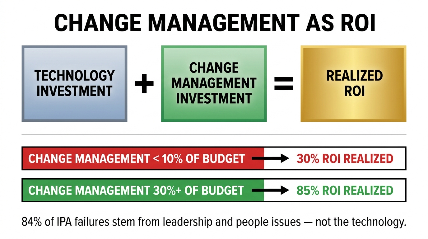 Change management as ROI equation infographic showing that programs spending 30%+ of budget on change management achieve 85% ROI realization versus 30% ROI realized when change management is under 10% of budget