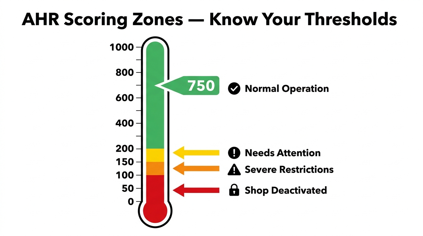 TikTok Shop Account Health Rating AHR scoring zones infographic showing thresholds at 150, 100, 50, and 0 on a 0-1000 scale