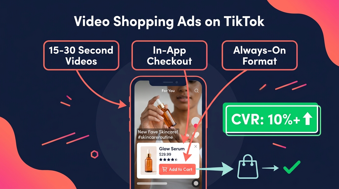 Video Shopping Ads TikTok infographic showing in-feed product card with in-app checkout and 10%+ CVR callout