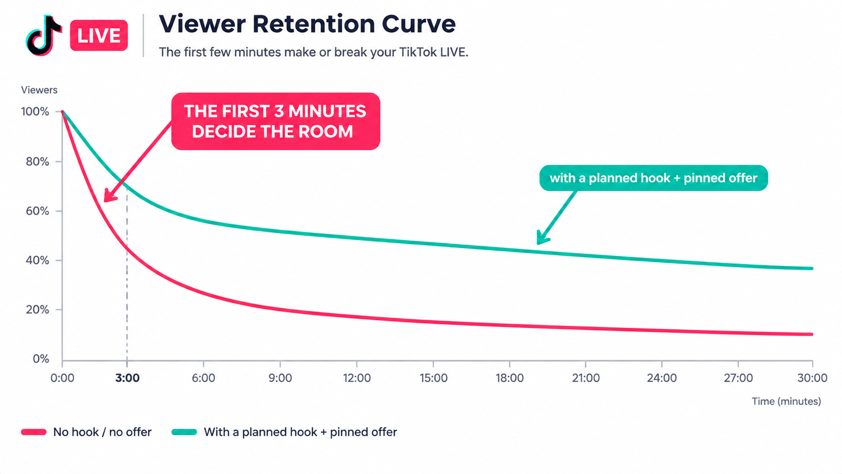 Chart of a TikTok LIVE viewer retention curve dropping sharply in the first three minutes, compared with a flatter curve when a planned hook and pinned offer are used