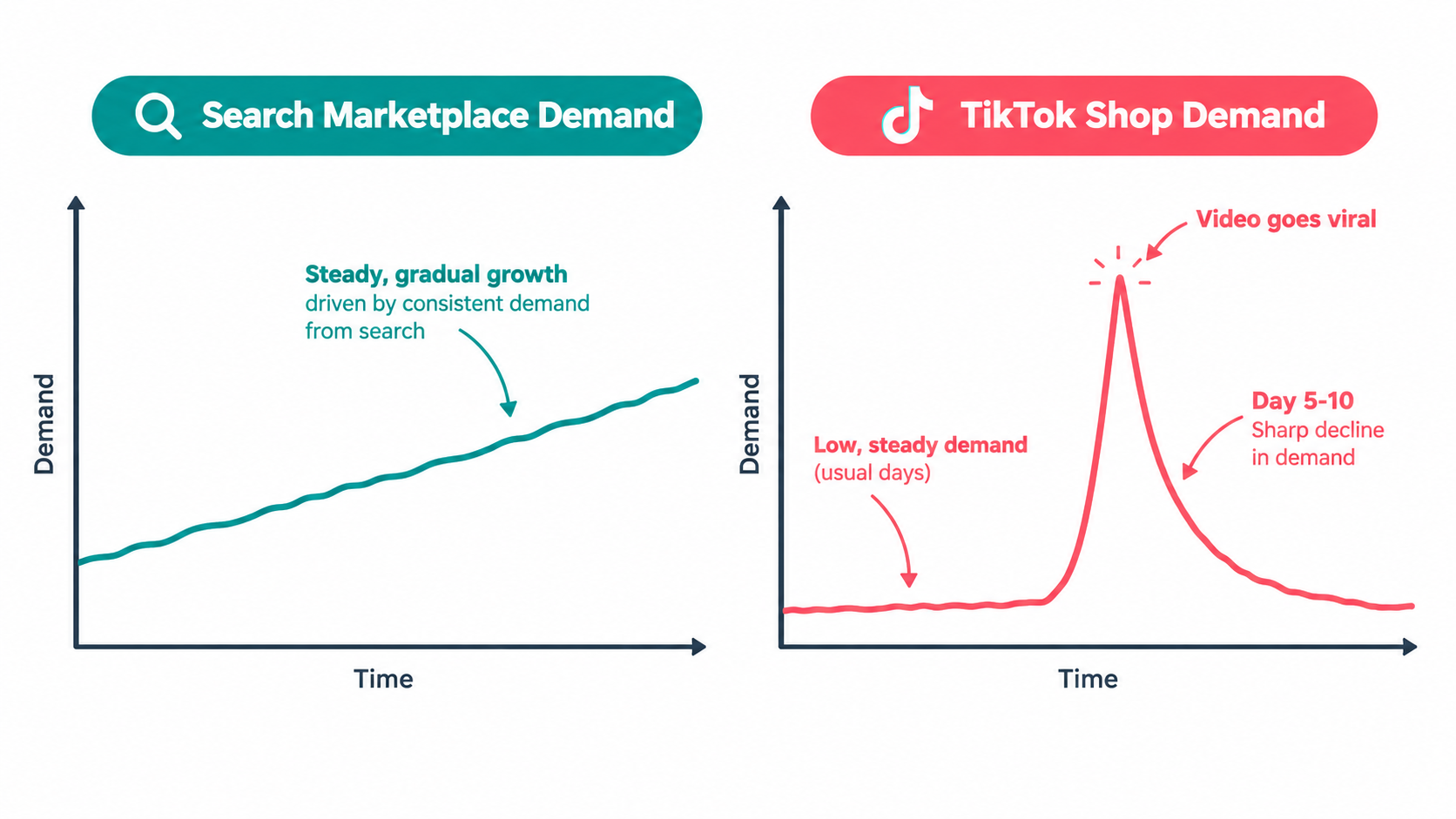 Chart comparing steady search marketplace demand with a TikTok Shop demand curve that spikes when a video goes viral and decays within days