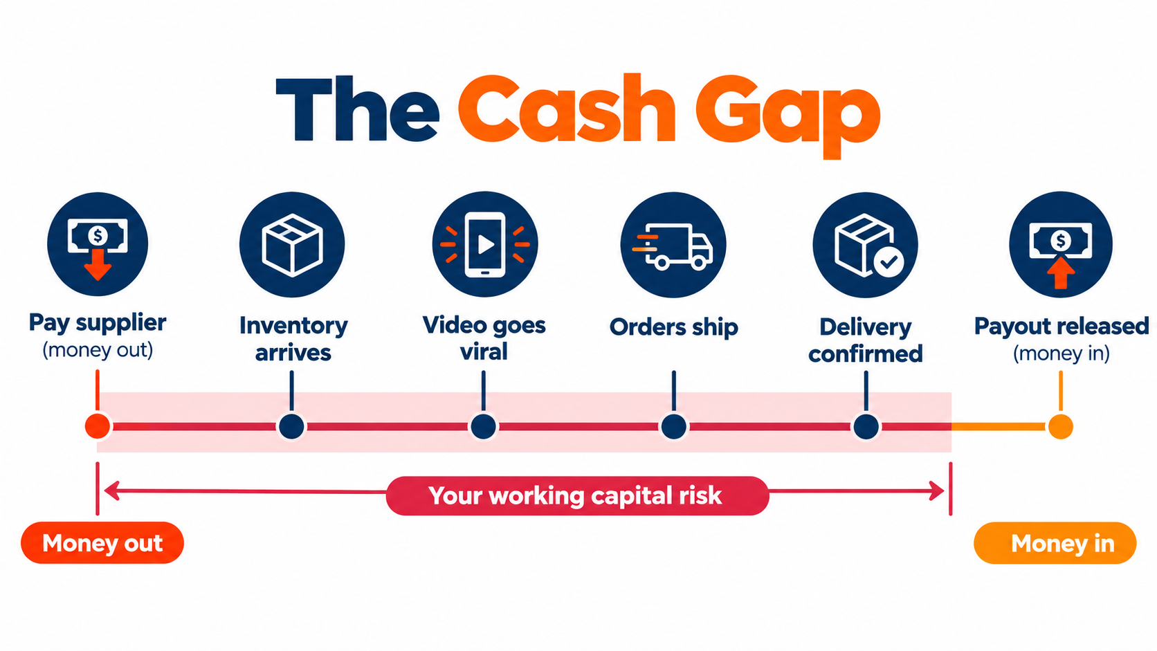 Timeline showing the cash gap between paying a supplier and receiving TikTok Shop payouts, with the working capital risk zone highlighted