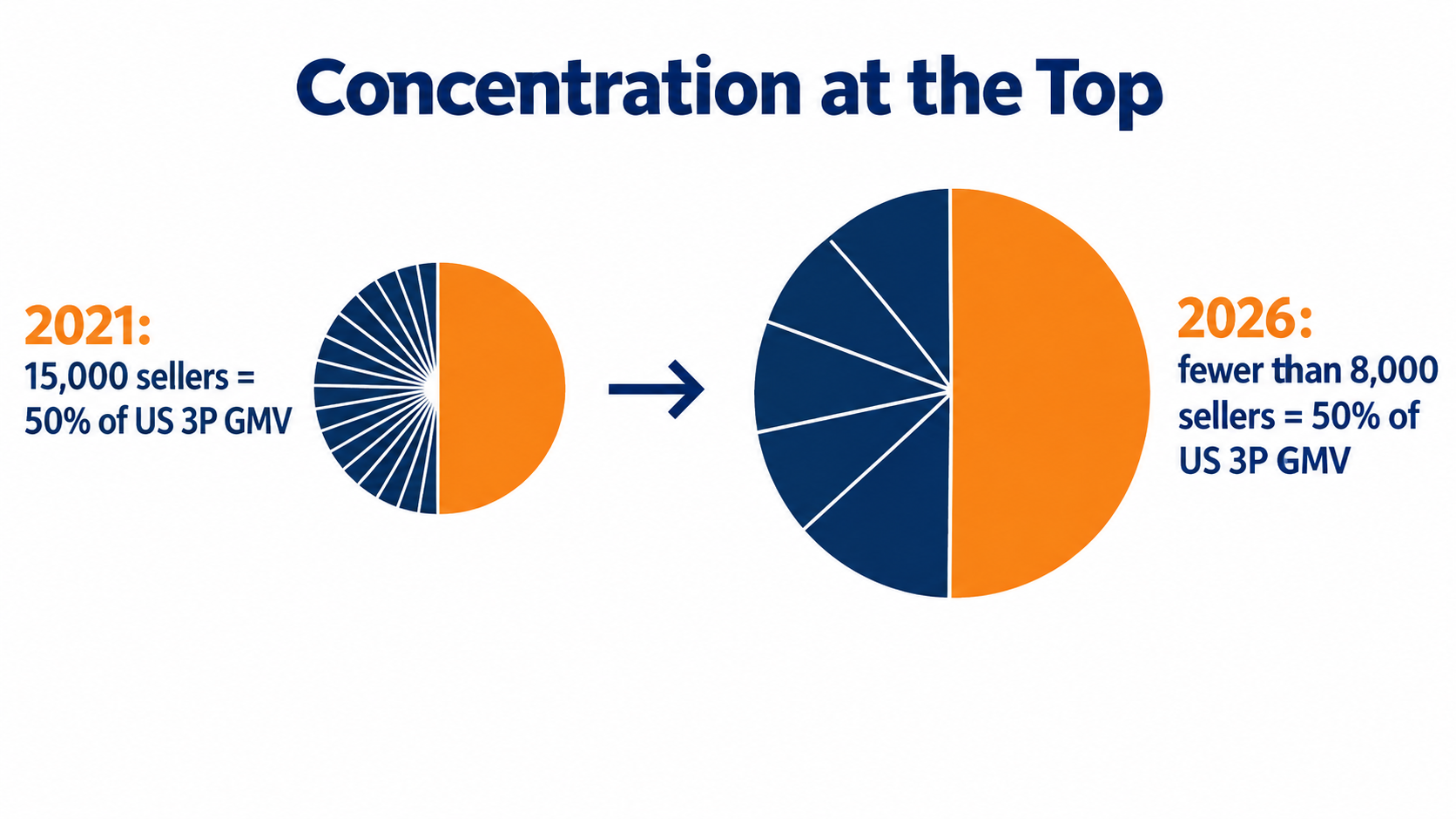 Pie chart comparison showing the number of sellers producing half of Amazon US third-party GMV falling from about 15,000 to fewer than 8,000