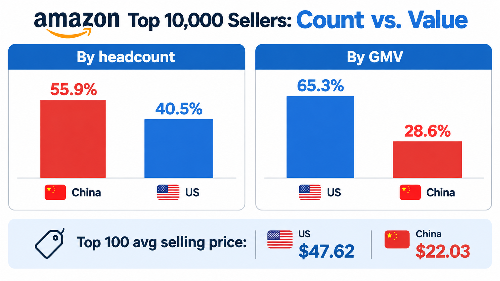 Comparison chart of Amazon top 10,000 sellers showing China leads by headcount at 55.9% while US sellers lead by GMV at 65.3%