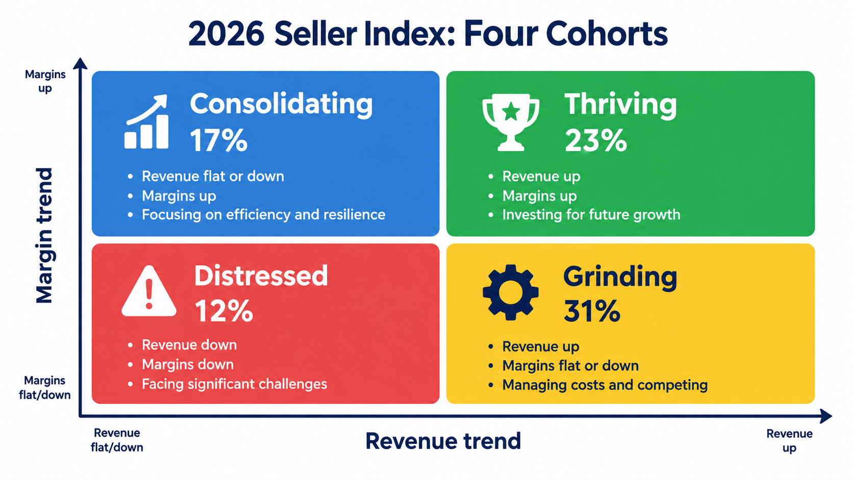 Four-quadrant matrix of Amazon seller cohorts: thriving 23%, grinding 31%, consolidating, and distressed, based on revenue and margin trends