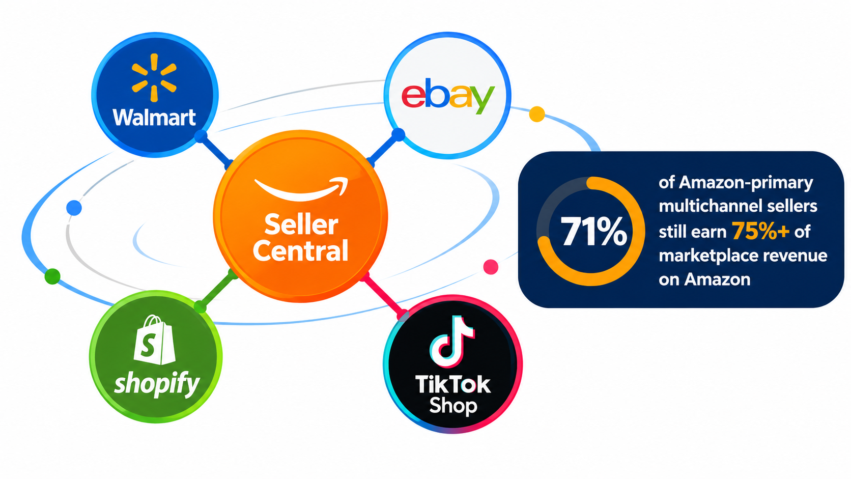Hub-and-spoke diagram with Seller Central at the center connected to Walmart, eBay, Shopify, and TikTok Shop, noting 71% of multichannel sellers still earn 75% or more on Amazon