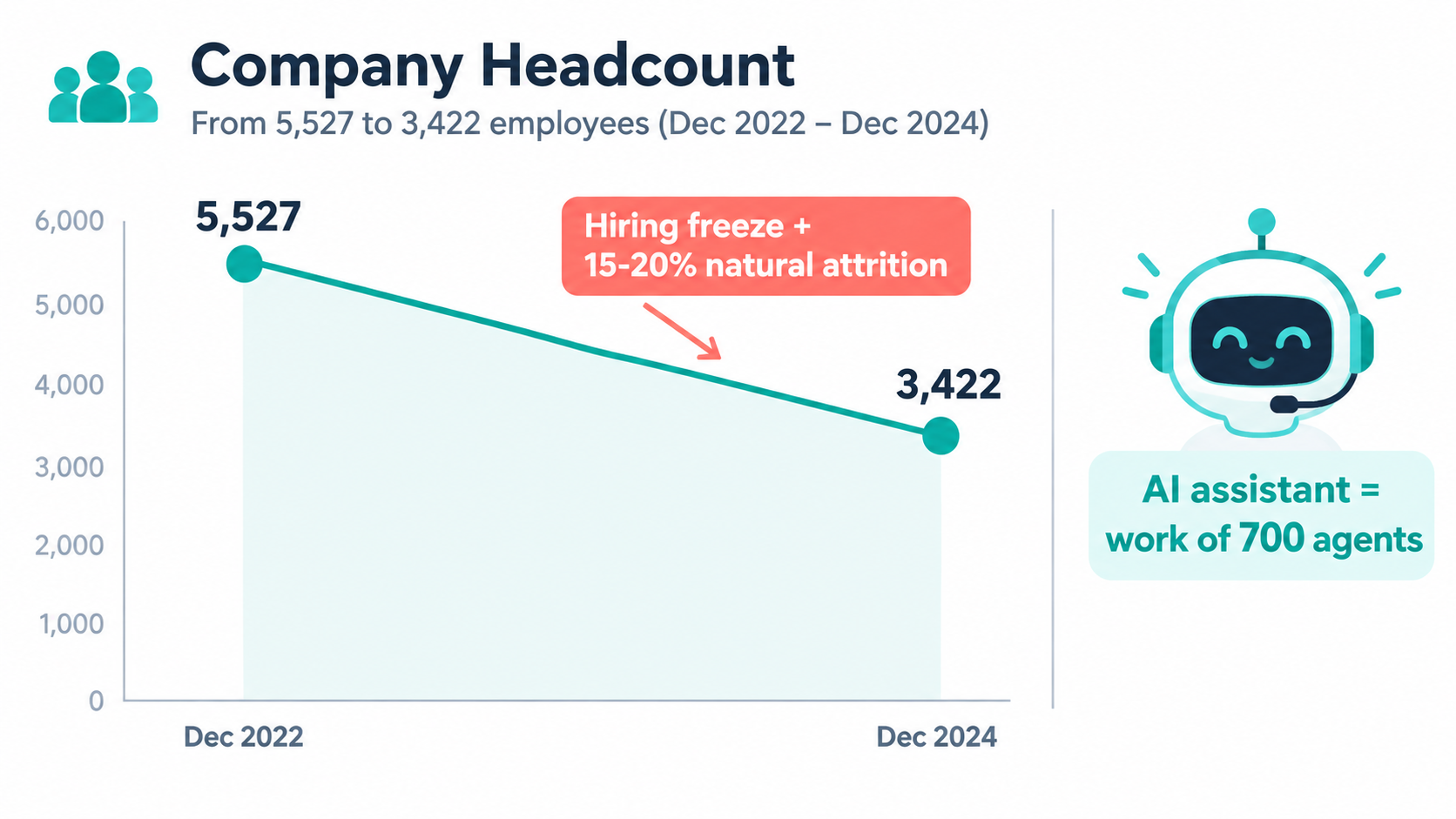 Chart showing Klarna headcount falling from 5,527 in December 2022 to 3,422 in December 2024 through a hiring freeze and natural attrition