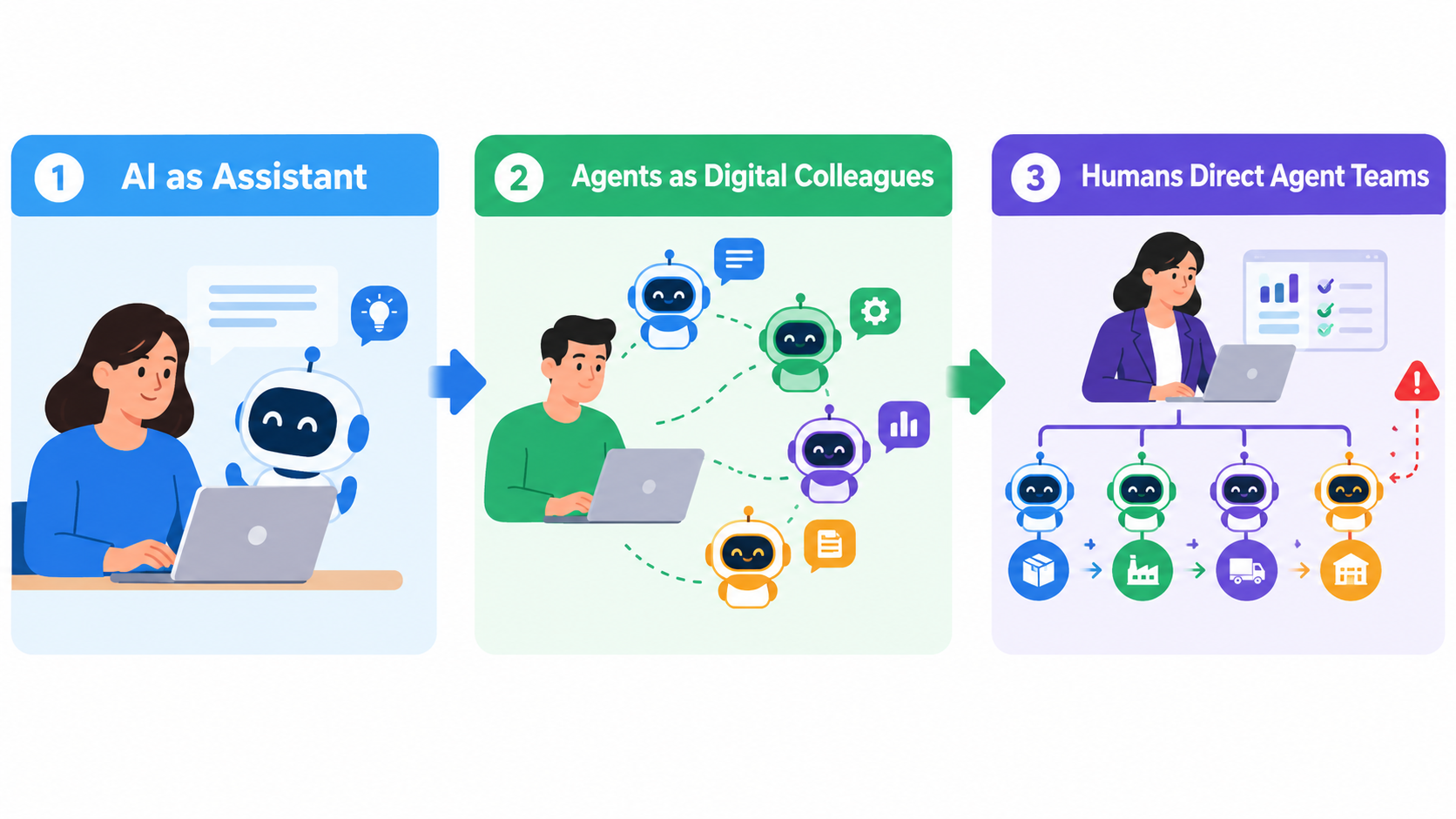 Three-phase diagram: AI as assistant, agents as digital colleagues, and humans directing agent teams that run business processes