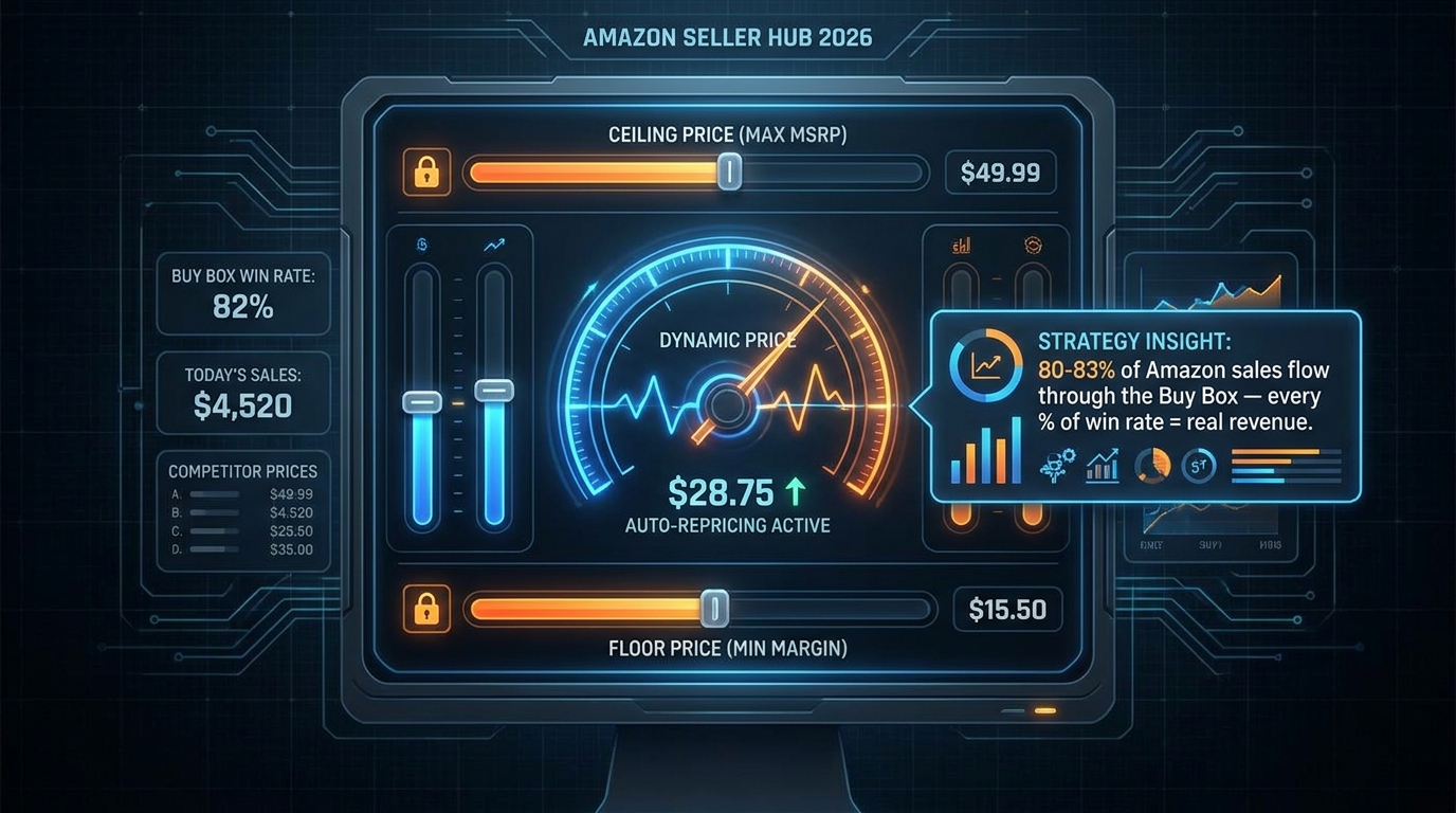 Amazon repricing strategy dashboard showing floor and ceiling price guardrails with dynamic pricing needle for Buy Box optimization