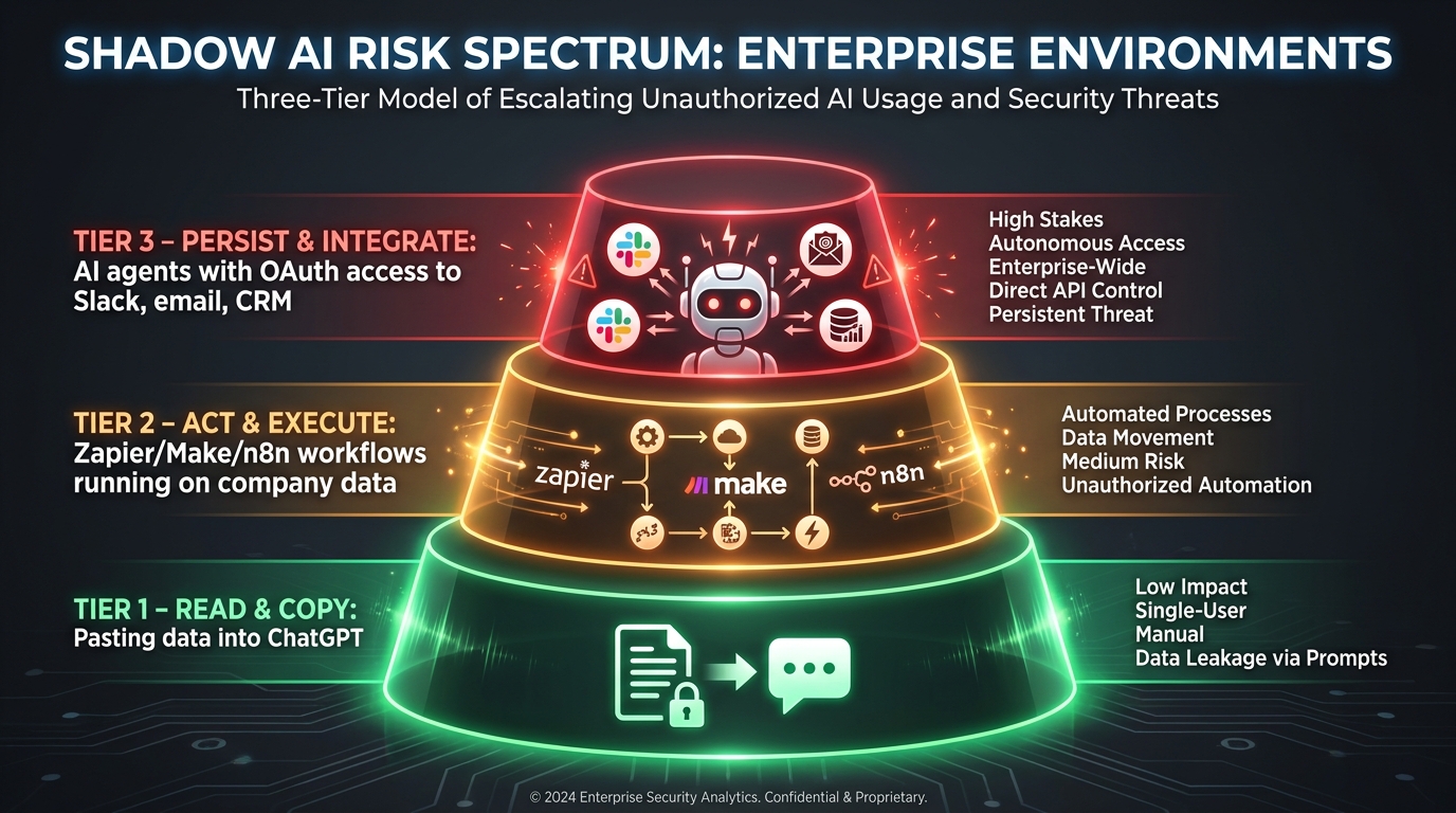Risk pyramid showing three tiers of shadow AI: Tier 1 read-copy, Tier 2 act-execute, Tier 3 persist-integrate