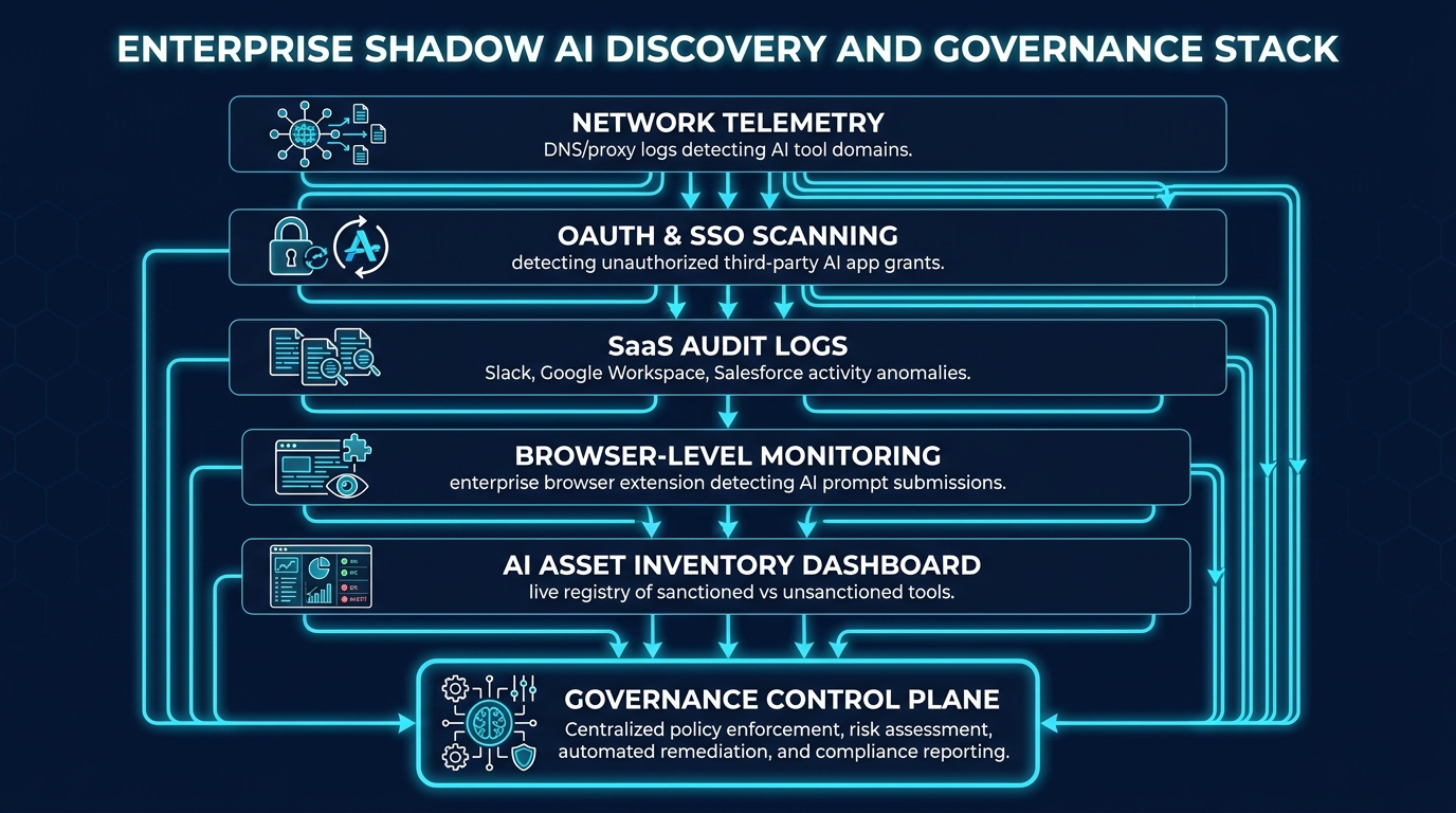 Technical diagram showing enterprise shadow AI detection stack with network telemetry, OAuth scanning, SaaS audit logs, and browser monitoring layers