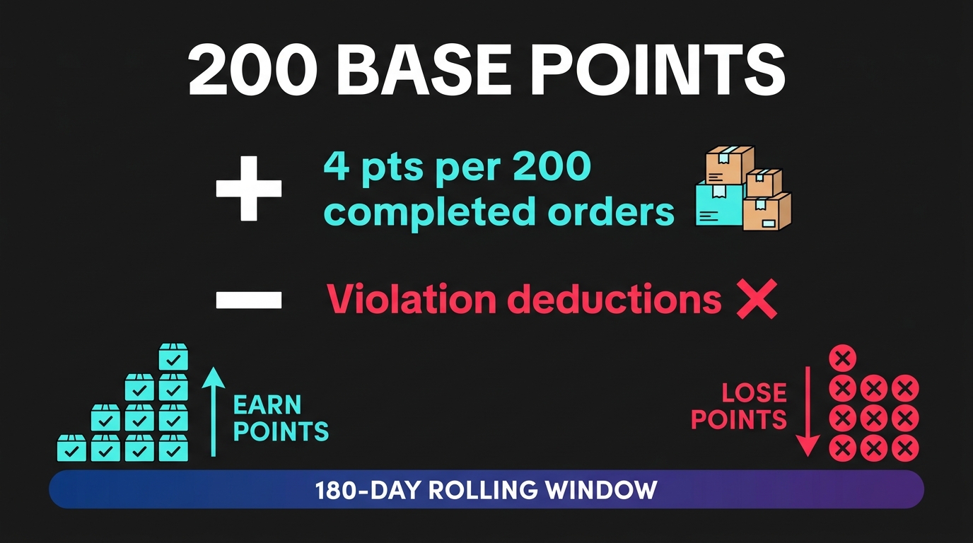 Infographic showing TikTok Shop AHR scoring formula with 200 base points, completed order earnings, and violation deductions over 180-day rolling window