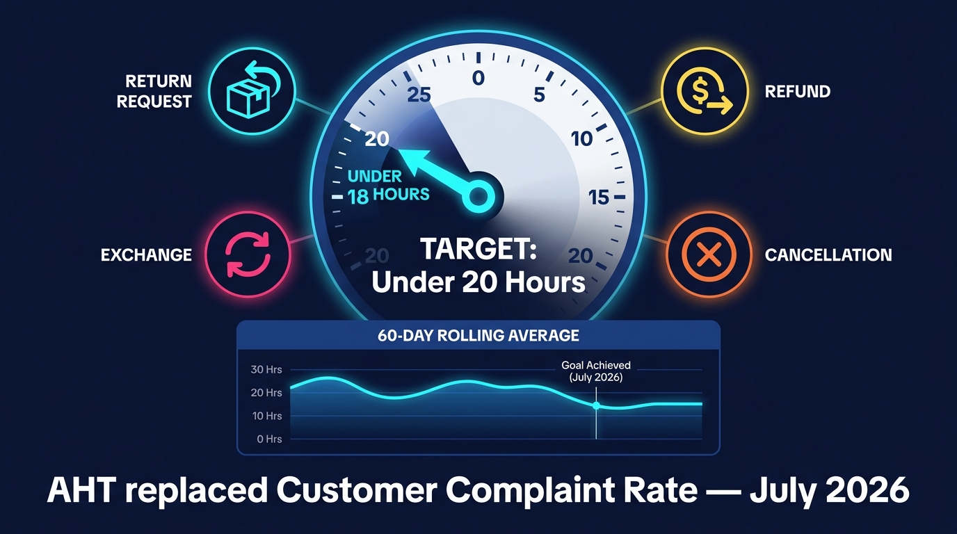 After-Sales Handling Time infographic showing clock targeting under 20 hours with 60-day rolling average across return, refund, exchange and cancellation request types