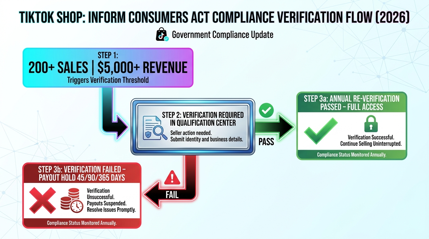 INFORM Act compliance verification flowchart showing 200 sales and $5,000 revenue threshold triggering qualification center review with pass and fail paths leading to different outcomes