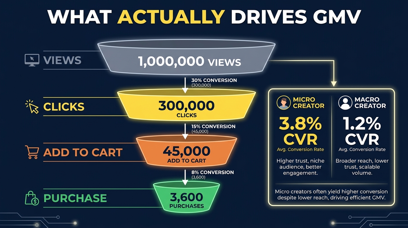 Conversion funnel infographic showing micro creator 3.8% CVR vs macro creator 1.2% CVR — what actually drives GMV