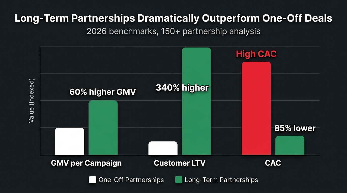 Bar chart showing long-term creator partnerships produce 340% higher customer LTV, 85% lower CAC, and 60% better returns vs one-off deals