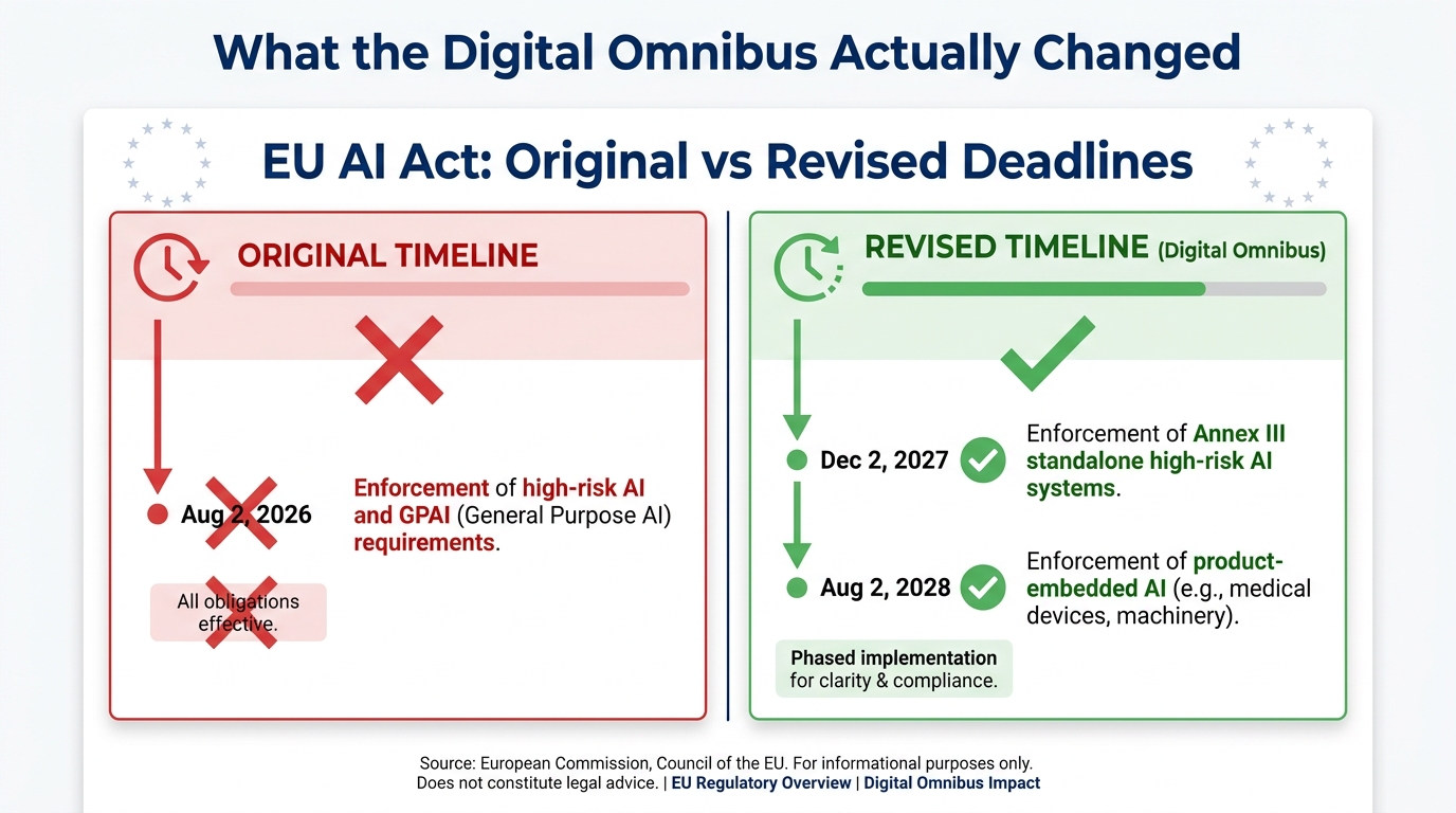 Side-by-side comparison of EU AI Act original and revised deadlines after the Digital Omnibus