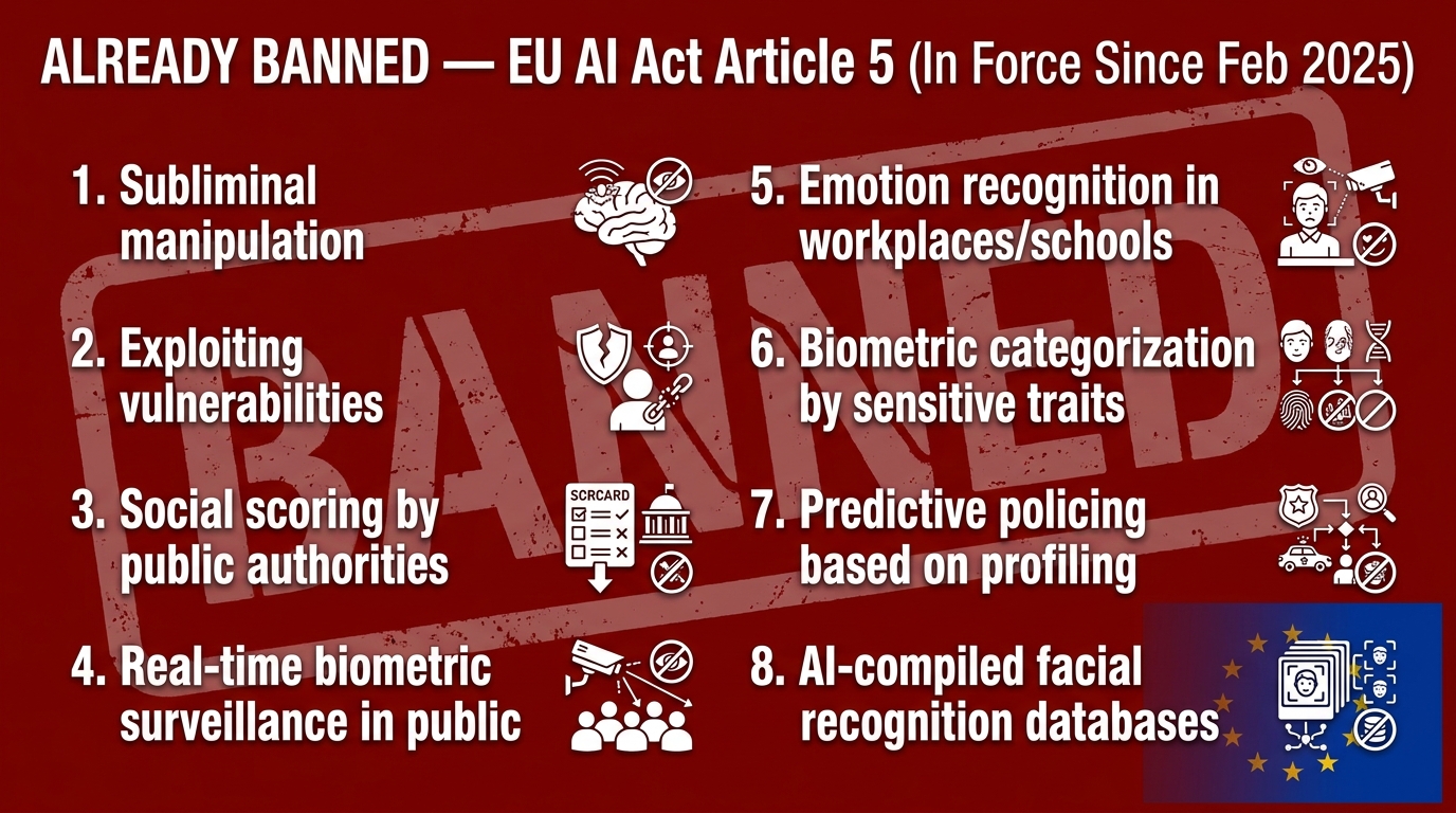 Infographic showing 8 prohibited AI practices already banned under EU AI Act Article 5 since February 2025