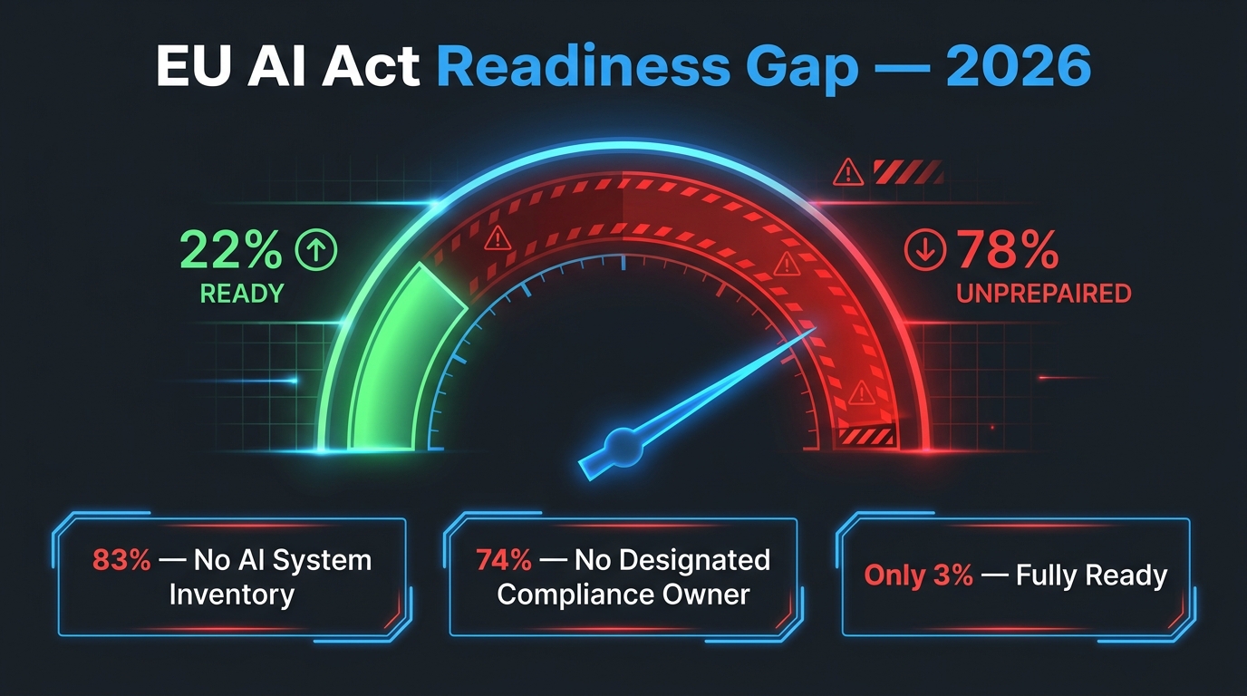 EU AI Act readiness gap infographic showing 78% of organizations unprepared and only 3% fully ready