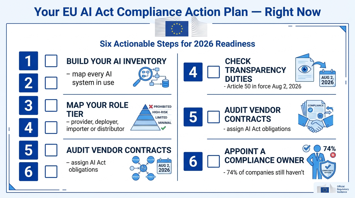 EU AI Act compliance action plan checklist for businesses in 2026