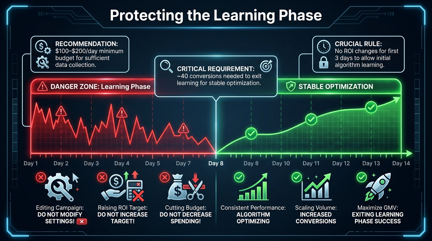 GMV Max learning phase timeline showing the danger zone of early edits and the stable optimization period after sufficient conversions