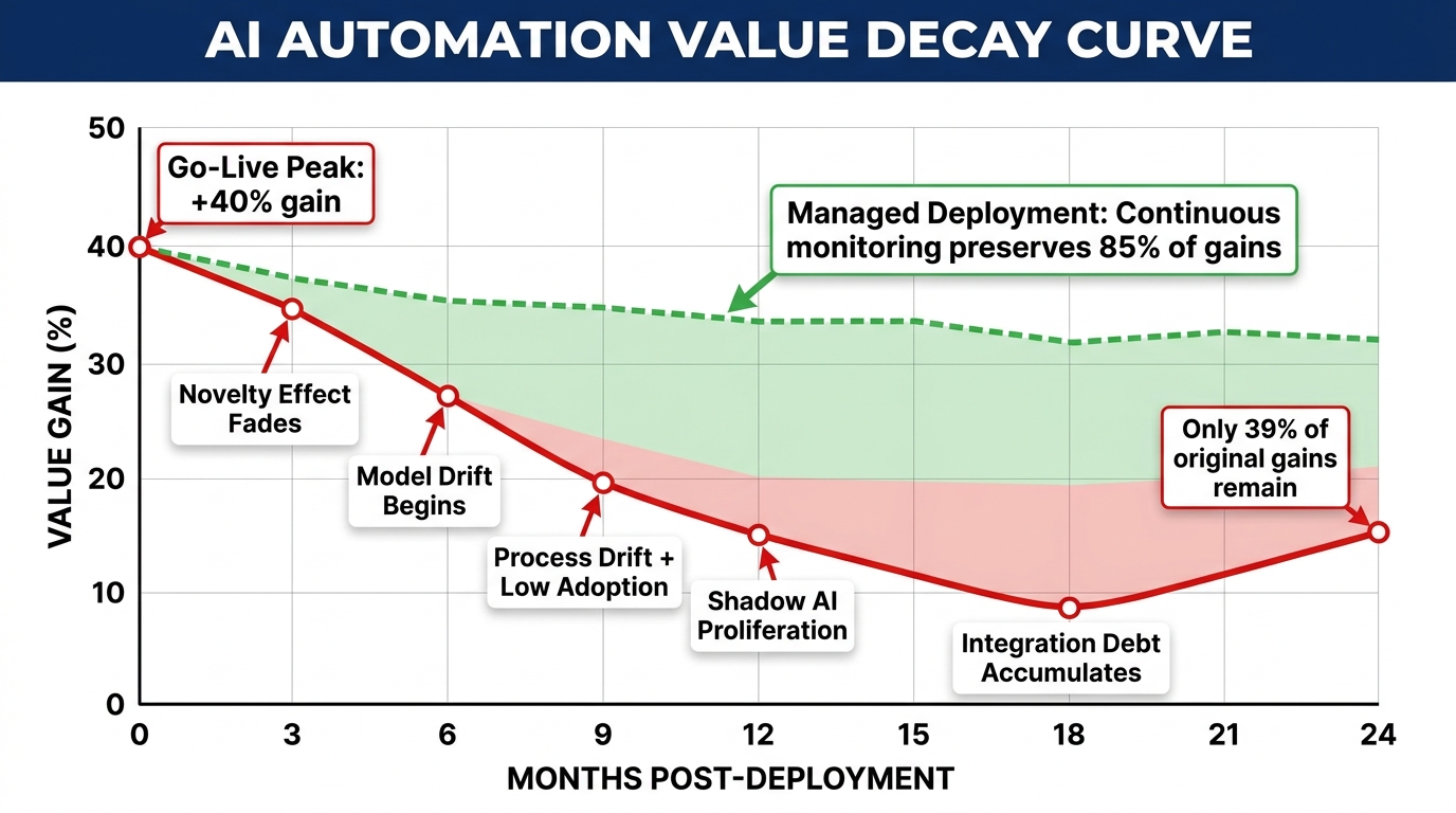 AI Automation Value Decay Curve showing ROI erosion over 24 months post-deployment with managed vs unmanaged comparison