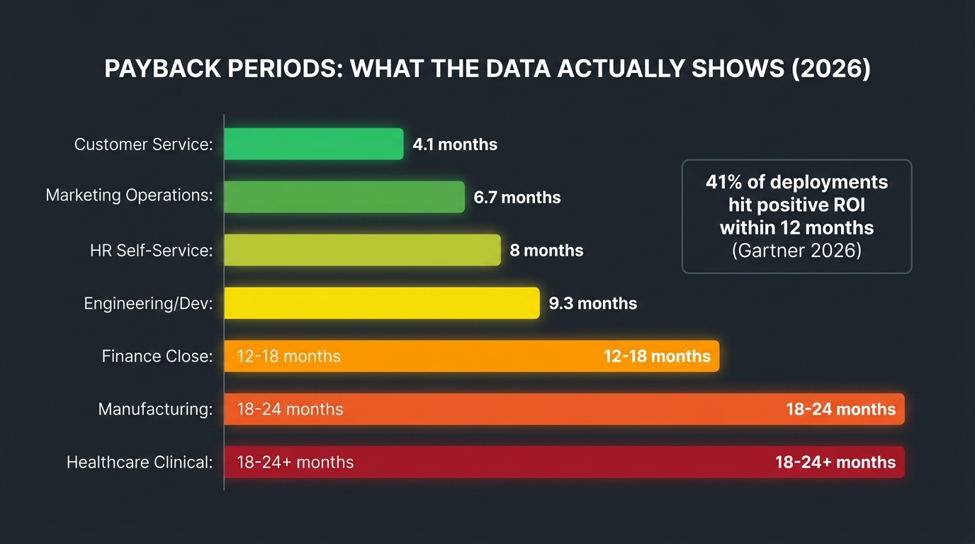 AI automation payback periods by industry and use case comparison chart 2026