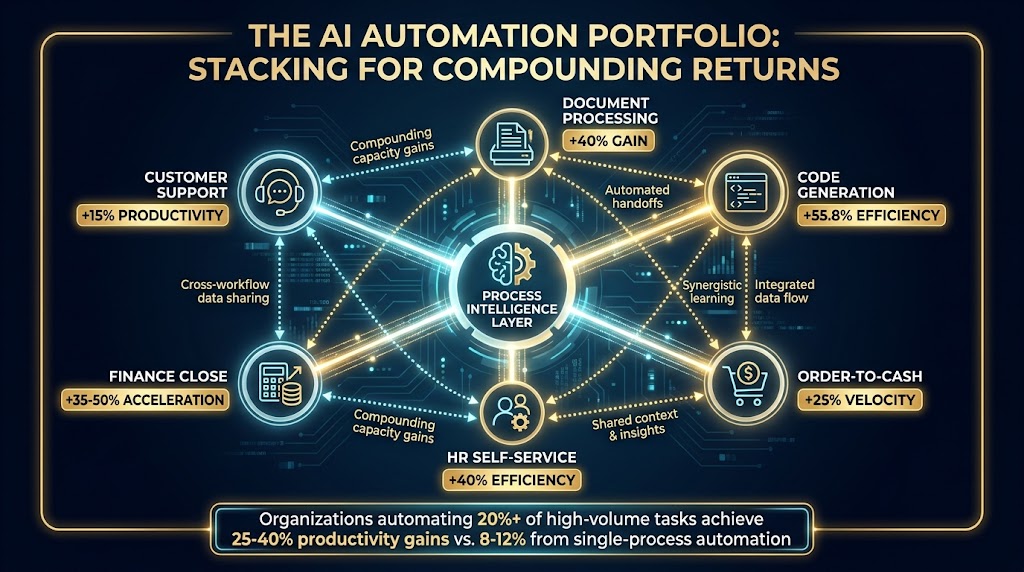 AI automation portfolio network diagram showing compounding returns from multi-process deployment