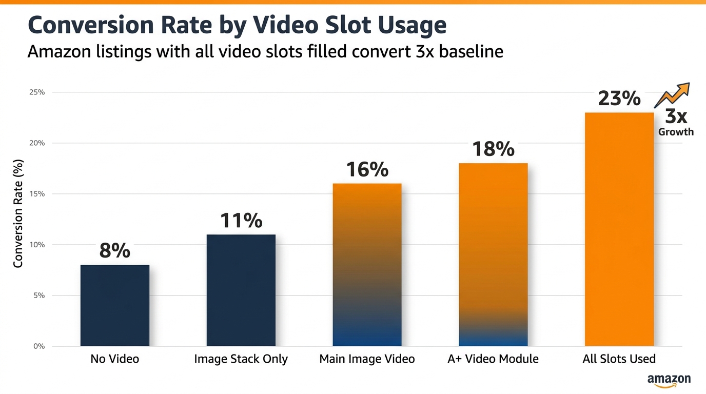Bar chart showing Amazon conversion rates by video slot usage, from no video at 8% to all slots used at 23%
