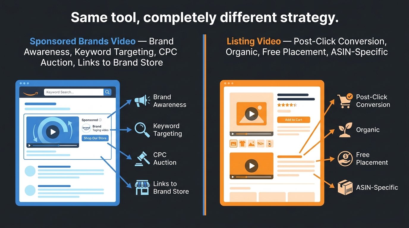 Side-by-side comparison of Sponsored Brands Video and Listing Video showing their different strategic purposes