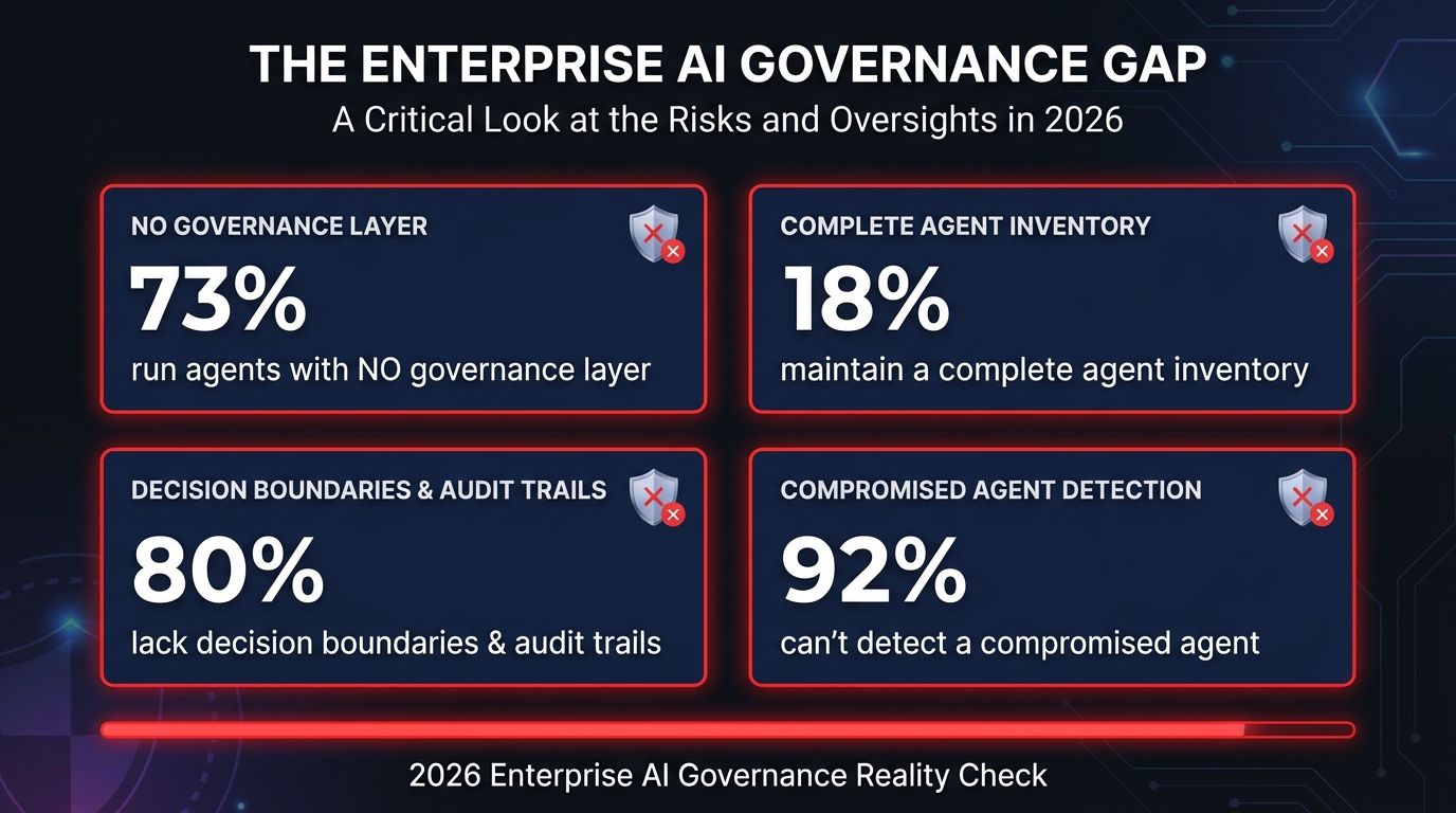 2026 enterprise AI governance reality check — key statistics on governance gaps