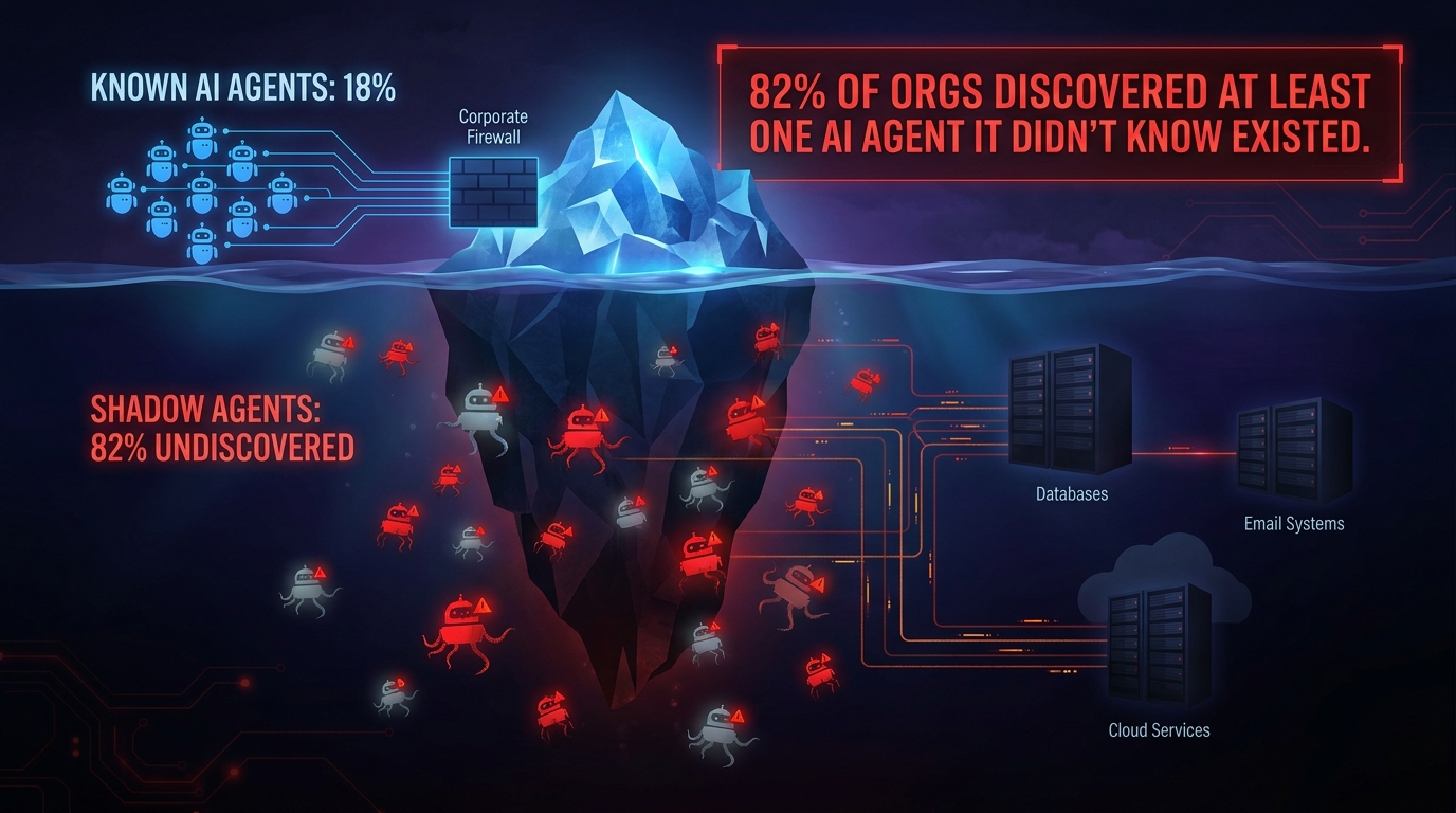 Shadow AI agents — 82% of organizations have discovered agents IT didn't know existed