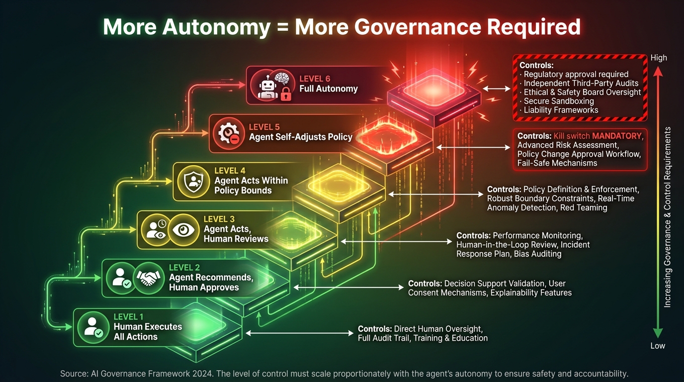 Six levels of AI agent autonomy mapped to governance requirements — from human-in-the-loop to full autonomy