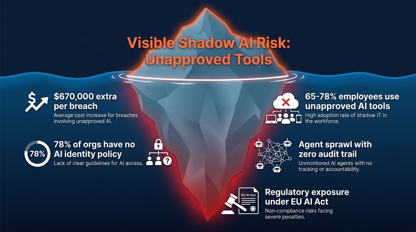Iceberg infographic showing the visible tip of shadow AI risk above water and the much larger hidden risks below including $670,000 breach premium and 78% of orgs with no AI identity policy