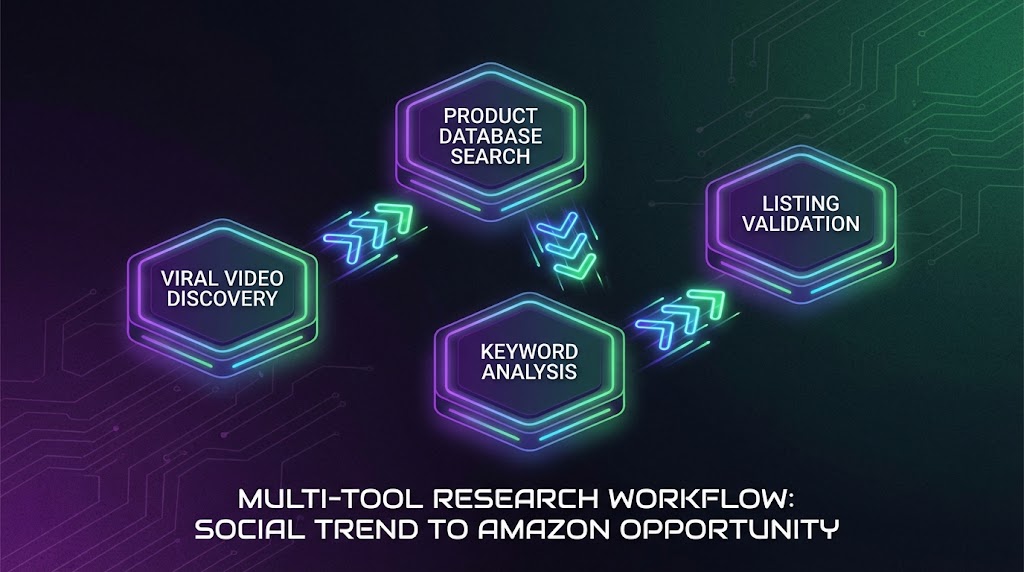 Multi-tool research workflow flowchart showing Hot Videos connecting to Black Box, Xray, and Cerebro for Amazon FBA product validation