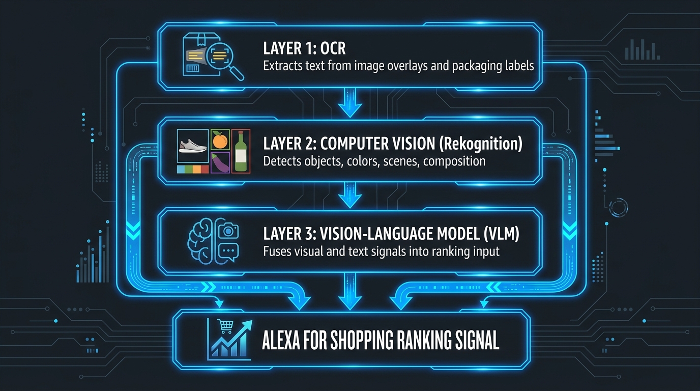Three-layer technical diagram showing how Amazon Alexa for Shopping reads product images: OCR text extraction, computer vision via Rekognition, and Vision-Language Model fusion into ranking signal