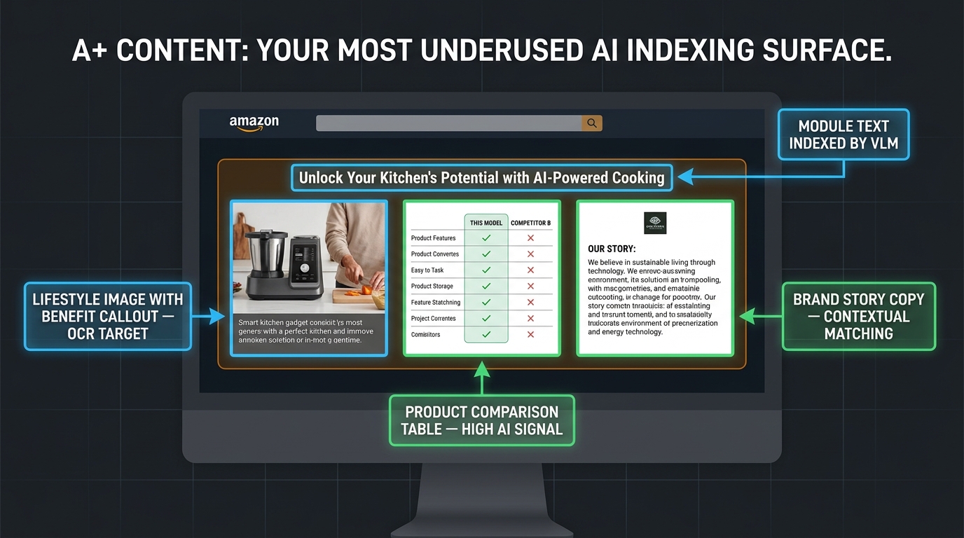 Annotated Amazon A+ Content module diagram showing AI indexing opportunity zones: module text indexed by VLM, product comparison table, lifestyle image benefit callout, and brand story copy — labeled A+ Content: Your Most Underused AI Indexing Surface