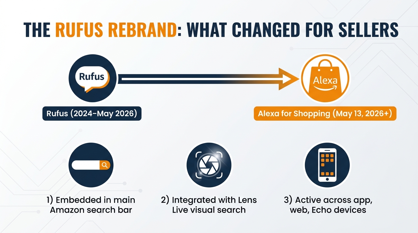 Infographic timeline showing the evolution from Rufus to Alexa for Shopping in May 2026, with key changes for Amazon sellers