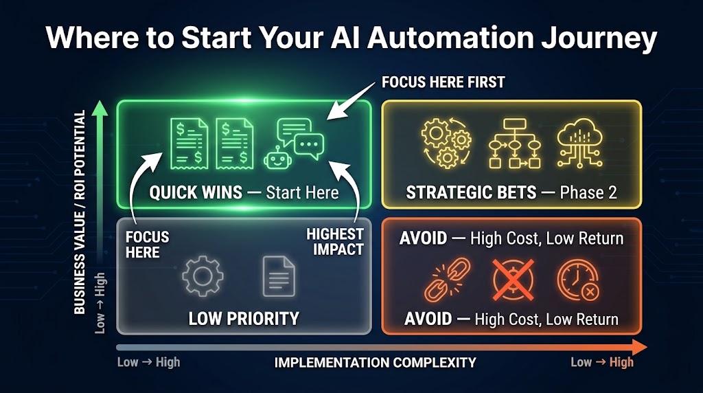 2x2 process selection matrix for AI automation showing quick wins quadrant in green